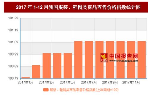 2017年12月鞋帽零售價格分析 同比上漲1.1%的消費新趨勢
