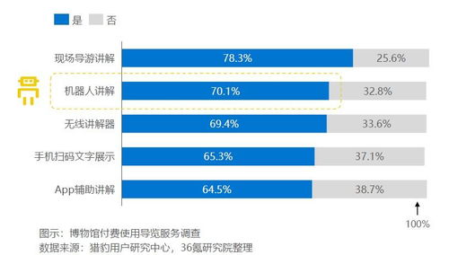 文旅服務機器人 數字文化創(chuàng)意內容應用的新藍海與政策機遇